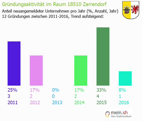 Unternehmensgründung in Zarrendorf - Neugründungen in Zarrendorf Unternehmensgründung in Zarrendorf - Neugründungen in Zarrendorf
