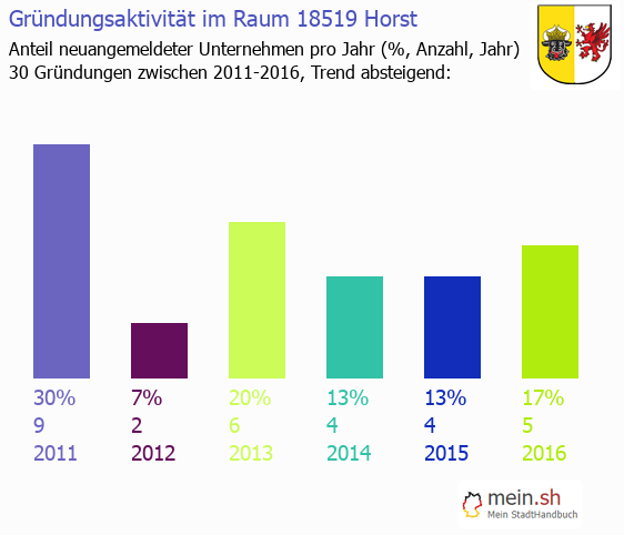 Unternehmensgründung in Horst - Neugründungen in Horst Unternehmensgründung in Horst - Neugründungen in Horst