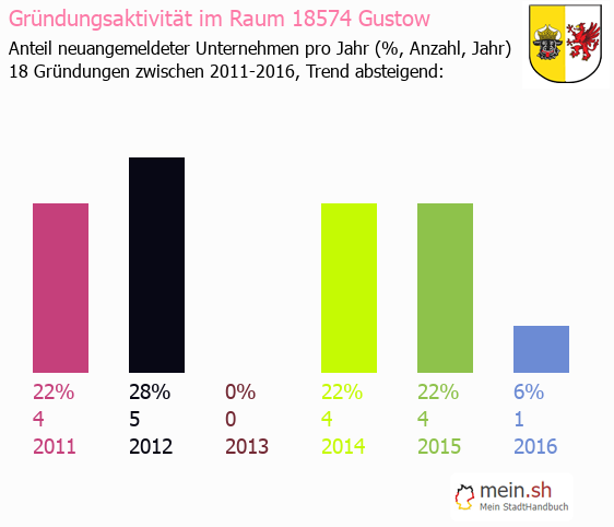 Unternehmensgrndung in Gustow - Neugrndungen in Gustow