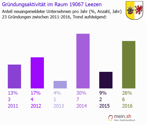 Unternehmensgründung in Leezen - Neugründungen in Leezen Unternehmensgründung in Leezen - Neugründungen in Leezen