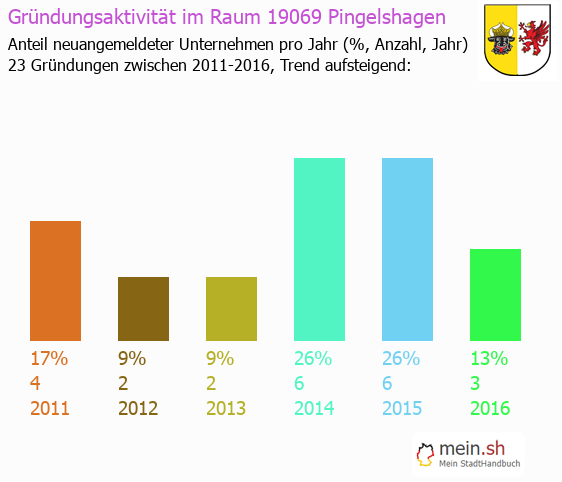 Unternehmensgründung in Pingelshagen - Neugründungen in Pingelshagen Unternehmensgründung in Pingelshagen - Neugründungen in Pingelshagen