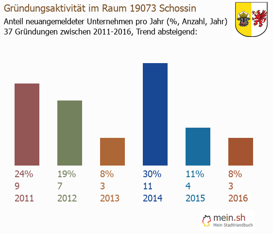 Unternehmensgründung in Schossin - Neugründungen in Schossin Unternehmensgründung in Schossin - Neugründungen in Schossin