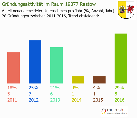 Unternehmensgründung in Rastow - Neugründungen in Rastow Unternehmensgründung in Rastow - Neugründungen in Rastow
