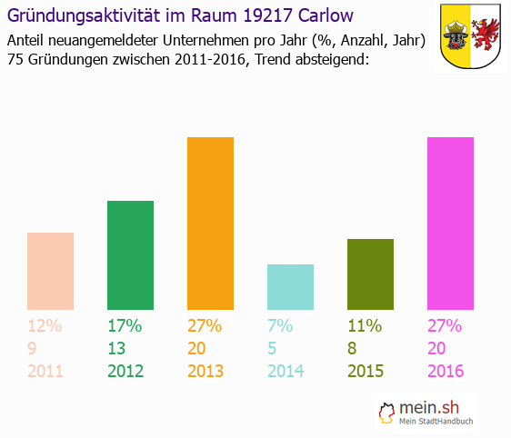 Unternehmensgrndung in Carlow - Neugrndungen in Carlow