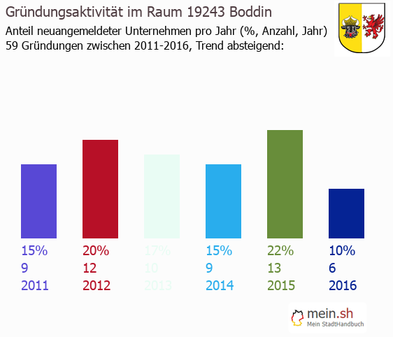 Unternehmensgründung in Boddin - Neugründungen in Boddin Unternehmensgründung in Boddin - Neugründungen in Boddin