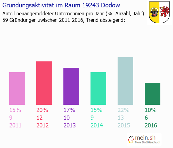 Unternehmensgrndung in Dodow - Neugrndungen in Dodow