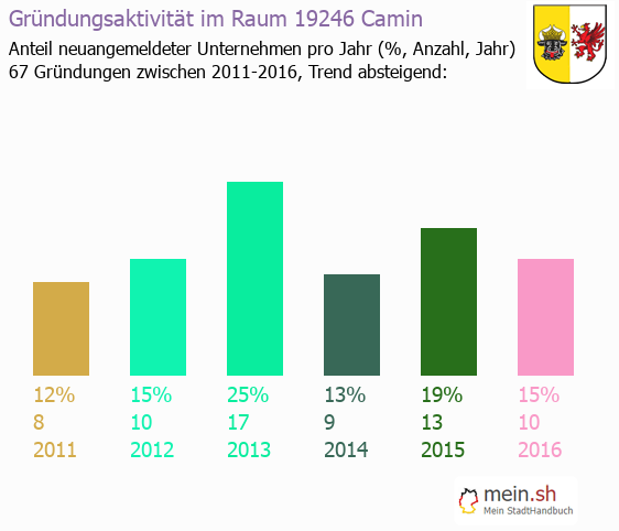 Unternehmensgründung in Camin - Neugründungen in Camin Unternehmensgründung in Camin - Neugründungen in Camin