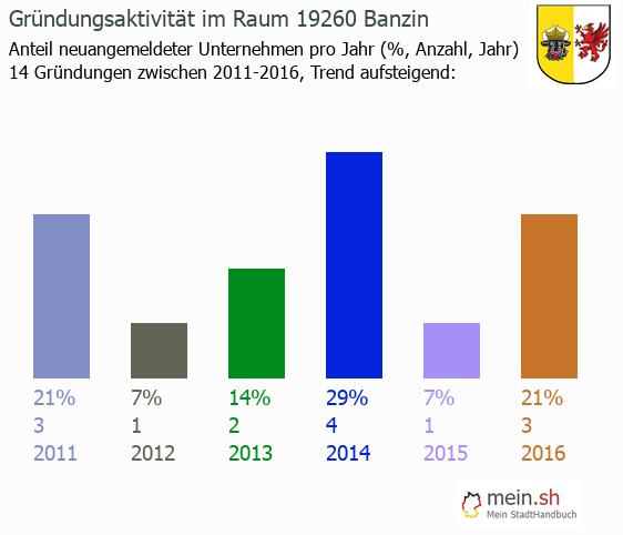 Unternehmensgründung in Banzin - Neugründungen in Banzin Unternehmensgründung in Banzin - Neugründungen in Banzin