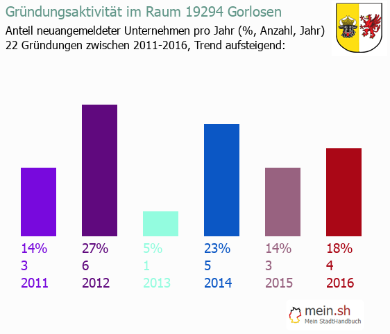 Unternehmensgründung in Gorlosen - Neugründungen in Gorlosen Unternehmensgründung in Gorlosen - Neugründungen in Gorlosen