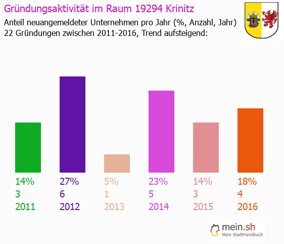 Unternehmensgründung in Krinitz - Neugründungen in Krinitz Unternehmensgründung in Krinitz - Neugründungen in Krinitz