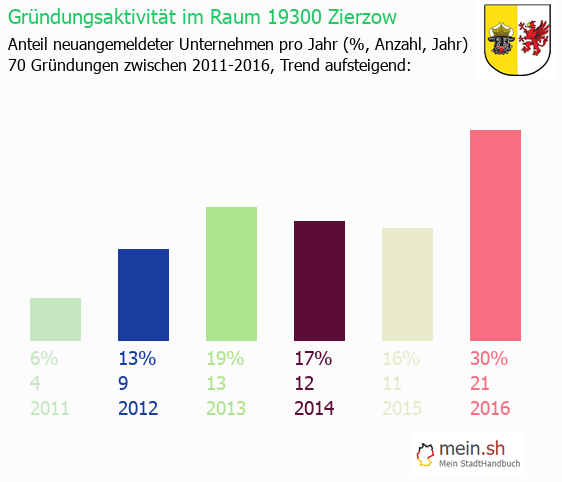 Unternehmensgründung in Zierzow - Neugründungen in Zierzow Unternehmensgründung in Zierzow - Neugründungen in Zierzow