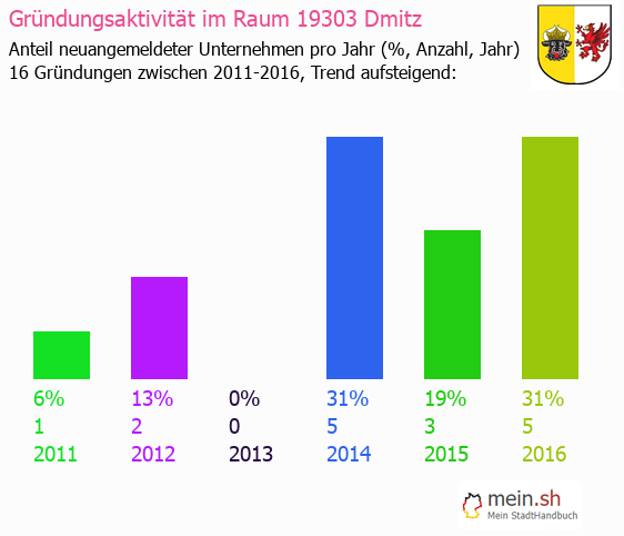Unternehmensgrndung in Dmitz - Neugrndungen in Dmitz