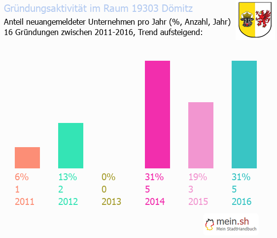 Unternehmensgründung in Dömitz - Neugründungen in Dömitz Unternehmensgründung in Dömitz - Neugründungen in Dömitz
