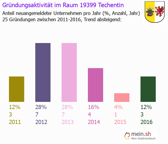 ᐅ Techentin 19399 › Parchim › Mecklenburg-Vorpommern 2023