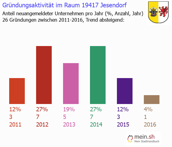 Unternehmensgründung in Jesendorf - Neugründungen in Jesendorf Unternehmensgründung in Jesendorf - Neugründungen in Jesendorf