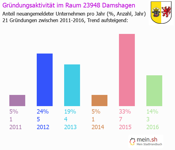 Unternehmensgründung in Damshagen - Neugründungen in Damshagen Unternehmensgründung in Damshagen - Neugründungen in Damshagen