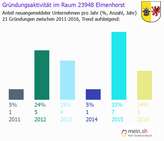 Unternehmensgründung in Elmenhorst - Neugründungen in Elmenhorst Unternehmensgründung in Elmenhorst - Neugründungen in Elmenhorst