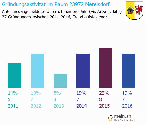 Unternehmensgrndung in Metelsdorf - Neugrndungen in Metelsdorf