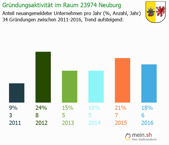 Unternehmensgrndung in Neuburg - Neugrndungen in Neuburg