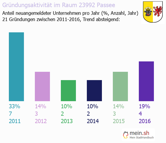 Unternehmensgründung in Passee - Neugründungen in Passee Unternehmensgründung in Passee - Neugründungen in Passee