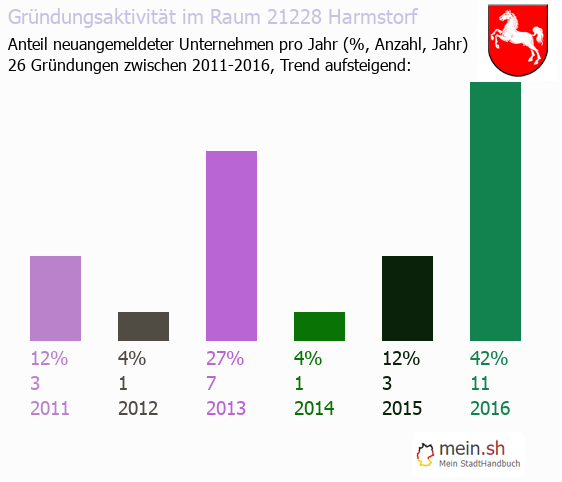 Unternehmensgründung in Harmstorf - Neugründungen in Harmstorf Unternehmensgründung in Harmstorf - Neugründungen in Harmstorf