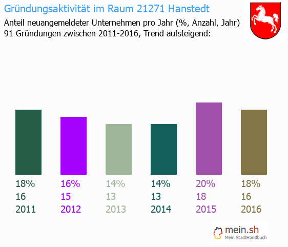 Unternehmensgründung in Hanstedt - Neugründungen in Hanstedt Unternehmensgründung in Hanstedt - Neugründungen in Hanstedt
