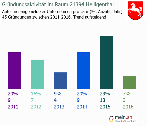 Unternehmensgründung in Heiligenthal - Neugründungen in Heiligenthal Unternehmensgründung in Heiligenthal - Neugründungen in Heiligenthal