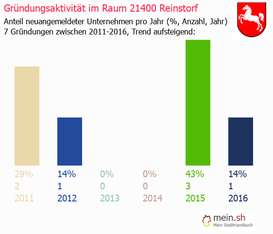 Unternehmensgründung in Reinstorf - Neugründungen in Reinstorf Unternehmensgründung in Reinstorf - Neugründungen in Reinstorf