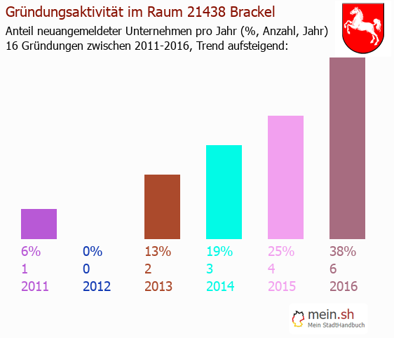 Unternehmensgründung in Brackel - Neugründungen in Brackel Unternehmensgründung in Brackel - Neugründungen in Brackel