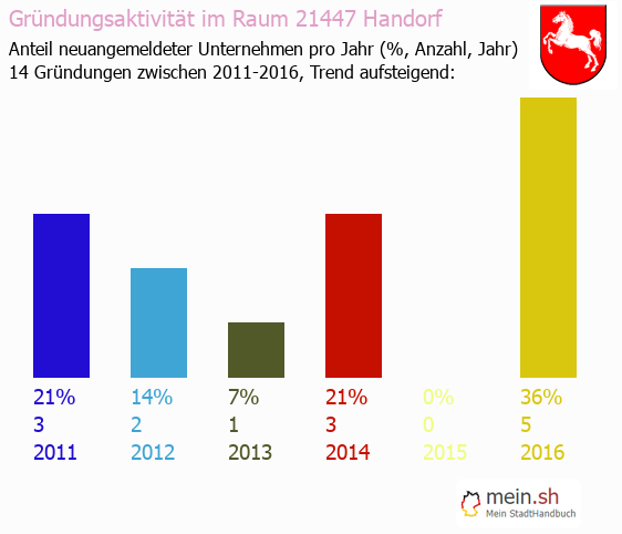 Unternehmensgründung in Handorf - Neugründungen in Handorf Unternehmensgründung in Handorf - Neugründungen in Handorf