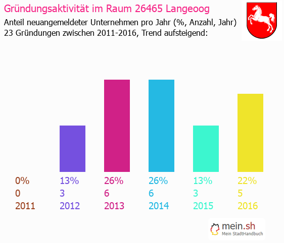 Unternehmensgründung in Langeoog - Neugründungen in Langeoog Unternehmensgründung in Langeoog - Neugründungen in Langeoog