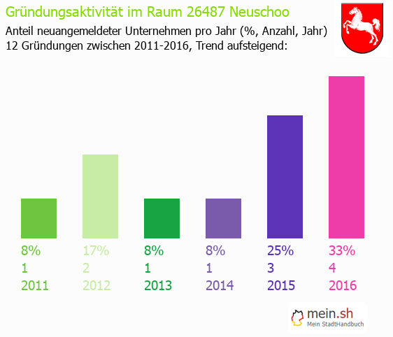 Unternehmensgründung in Neuschoo - Neugründungen in Neuschoo Unternehmensgründung in Neuschoo - Neugründungen in Neuschoo