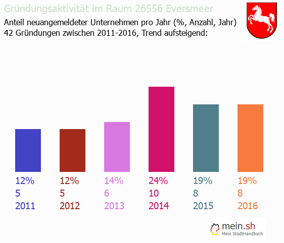 Unternehmensgründung in Eversmeer - Neugründungen in Eversmeer Unternehmensgründung in Eversmeer - Neugründungen in Eversmeer