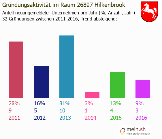 Unternehmensgründung in Hilkenbrook - Neugründungen in Hilkenbrook Unternehmensgründung in Hilkenbrook - Neugründungen in Hilkenbrook