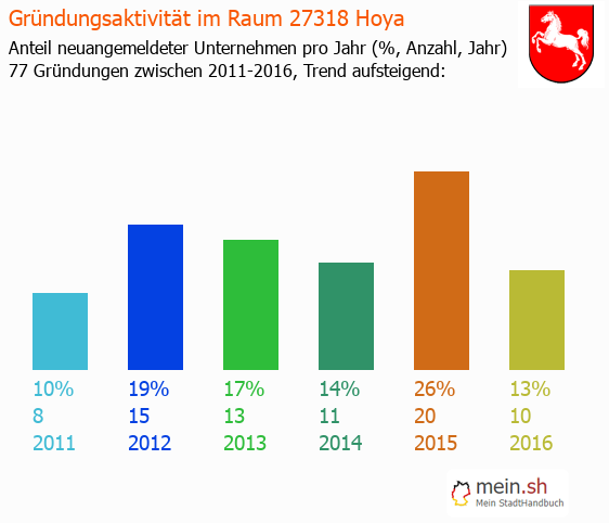 Unternehmensgründung in Hoya - Neugründungen in Hoya Unternehmensgründung in Hoya - Neugründungen in Hoya