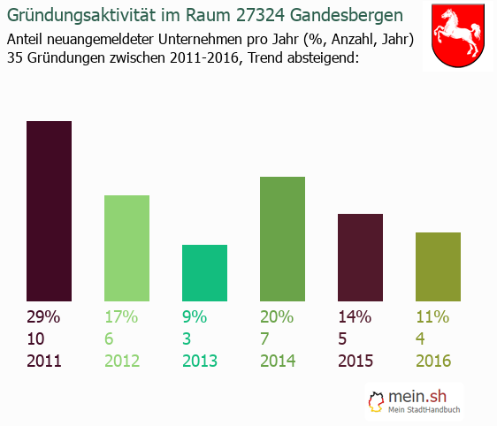 Unternehmensgründung in Gandesbergen - Neugründungen in Gandesbergen Unternehmensgründung in Gandesbergen - Neugründungen in Gandesbergen