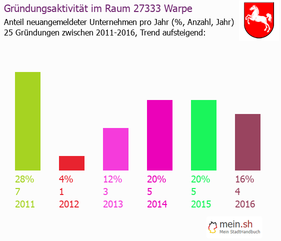 Unternehmensgründung in Warpe - Neugründungen in Warpe Unternehmensgründung in Warpe - Neugründungen in Warpe