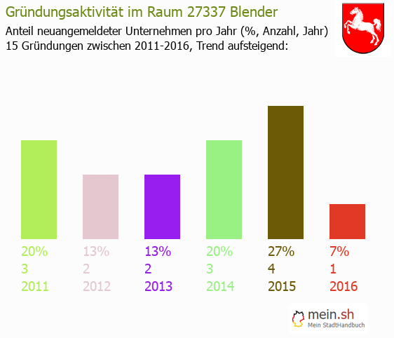 Unternehmensgründung in Blender - Neugründungen in Blender Unternehmensgründung in Blender - Neugründungen in Blender