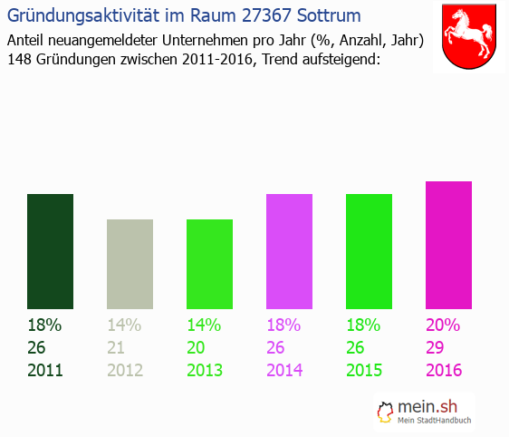 Unternehmensgründung in Sottrum - Neugründungen in Sottrum Unternehmensgründung in Sottrum - Neugründungen in Sottrum
