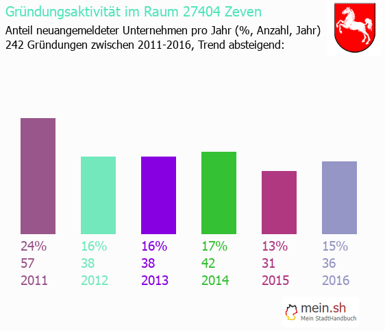 Unternehmensgrndung in Zeven - Neugrndungen in Zeven