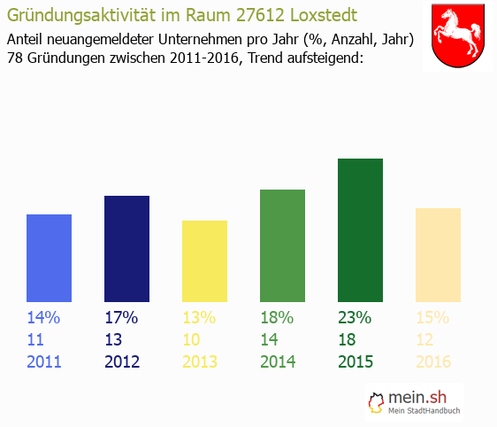 Unternehmensgrndung in Loxstedt - Neugrndungen in Loxstedt