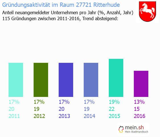Unternehmensgründung in Ritterhude - Neugründungen in Ritterhude Unternehmensgründung in Ritterhude - Neugründungen in Ritterhude