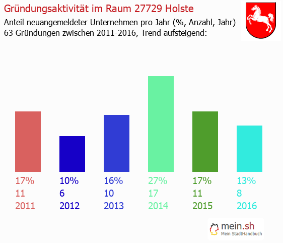 Unternehmensgründung in Holste - Neugründungen in Holste Unternehmensgründung in Holste - Neugründungen in Holste
