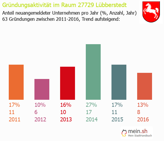 Unternehmensgründung in Lübberstedt - Neugründungen in Lübberstedt Unternehmensgründung in Lübberstedt - Neugründungen in Lübberstedt