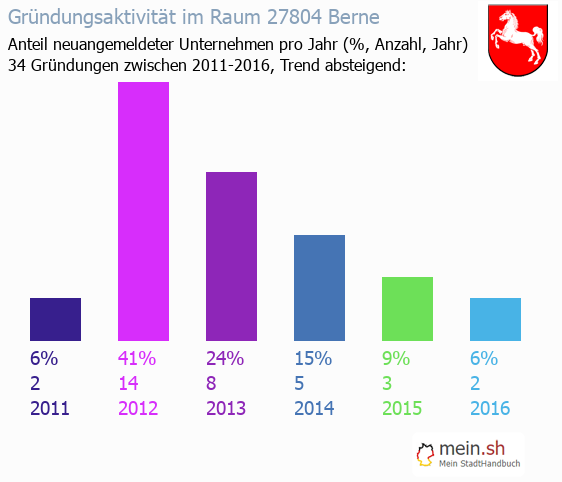 Unternehmensgründung in Berne - Neugründungen in Berne Unternehmensgründung in Berne - Neugründungen in Berne