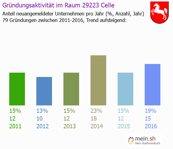 Unternehmensgründung in Celle - Neugründungen in Celle Unternehmensgründung in Celle - Neugründungen in Celle