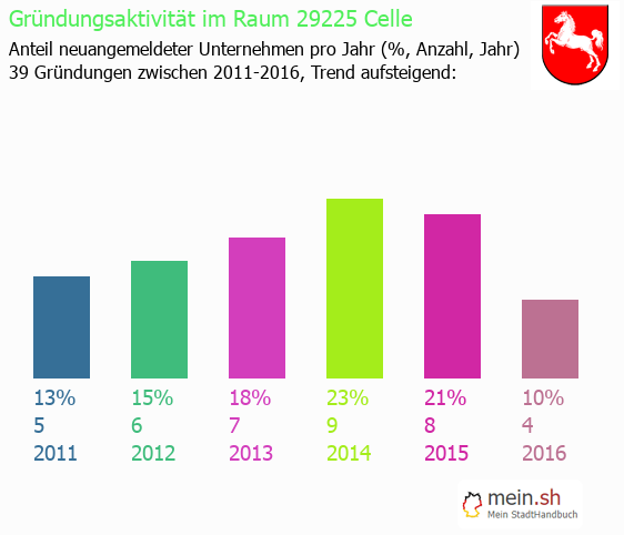 Unternehmensgründung in Celle - Neugründungen in Celle Unternehmensgründung in Celle - Neugründungen in Celle