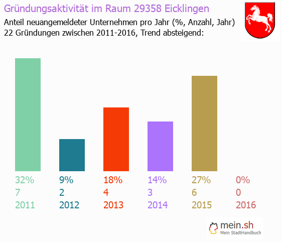 Unternehmensgründung in Eicklingen - Neugründungen in Eicklingen Unternehmensgründung in Eicklingen - Neugründungen in Eicklingen