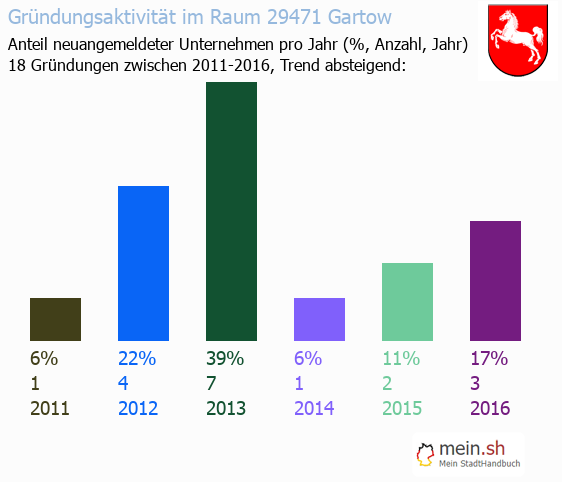 Unternehmensgründung in Gartow - Neugründungen in Gartow Unternehmensgründung in Gartow - Neugründungen in Gartow