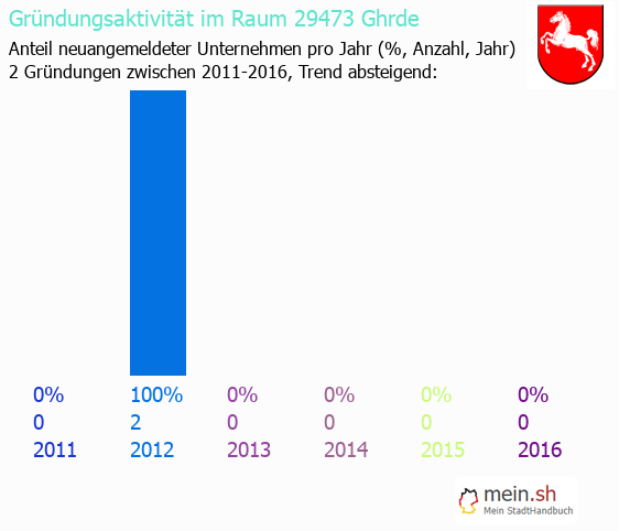 Unternehmensgrndung in Ghrde - Neugrndungen in Ghrde